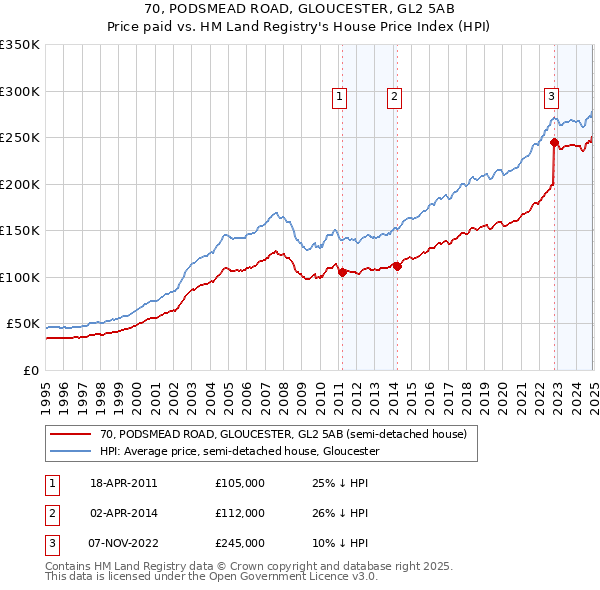 70, PODSMEAD ROAD, GLOUCESTER, GL2 5AB: Price paid vs HM Land Registry's House Price Index