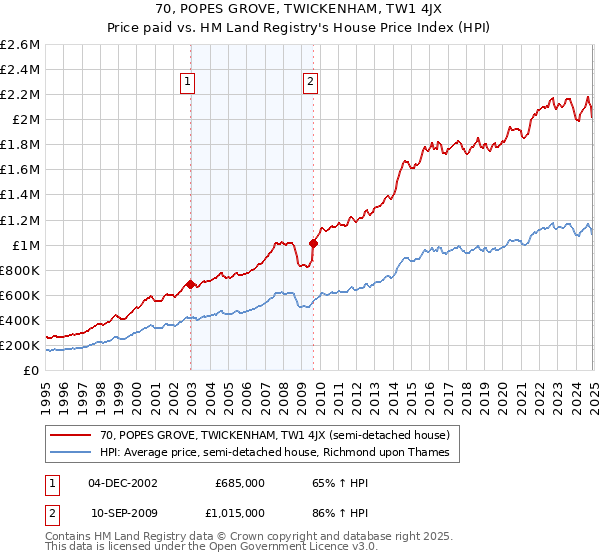 70, POPES GROVE, TWICKENHAM, TW1 4JX: Price paid vs HM Land Registry's House Price Index