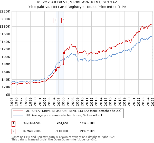 70, POPLAR DRIVE, STOKE-ON-TRENT, ST3 3AZ: Price paid vs HM Land Registry's House Price Index