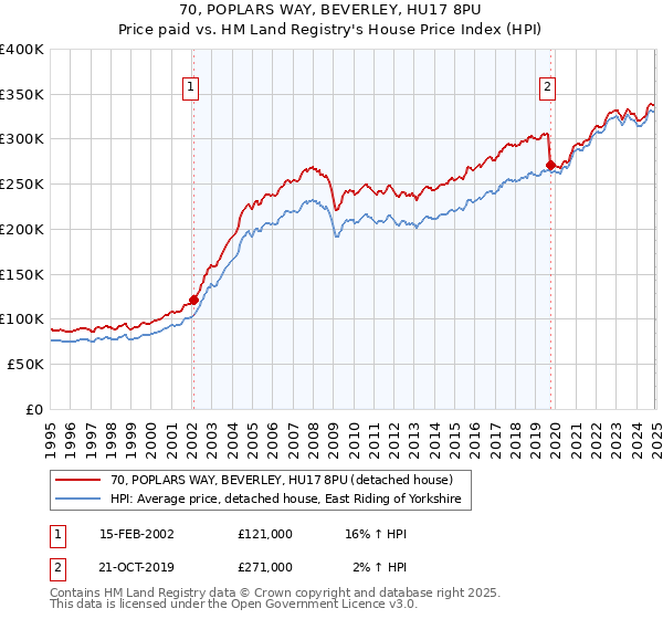 70, POPLARS WAY, BEVERLEY, HU17 8PU: Price paid vs HM Land Registry's House Price Index