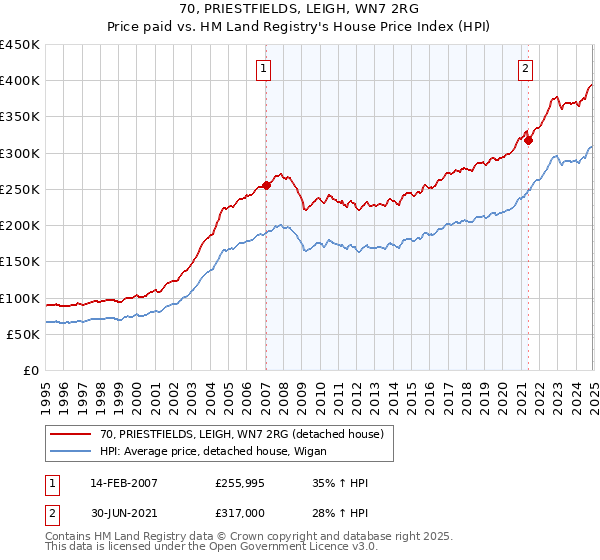 70, PRIESTFIELDS, LEIGH, WN7 2RG: Price paid vs HM Land Registry's House Price Index