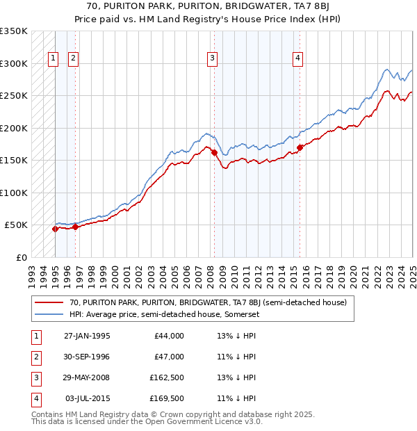 70, PURITON PARK, PURITON, BRIDGWATER, TA7 8BJ: Price paid vs HM Land Registry's House Price Index