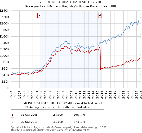 70, PYE NEST ROAD, HALIFAX, HX2 7HF: Price paid vs HM Land Registry's House Price Index