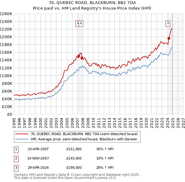 70, QUEBEC ROAD, BLACKBURN, BB2 7DA: Price paid vs HM Land Registry's House Price Index