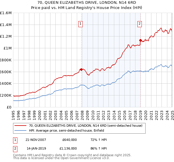 70, QUEEN ELIZABETHS DRIVE, LONDON, N14 6RD: Price paid vs HM Land Registry's House Price Index