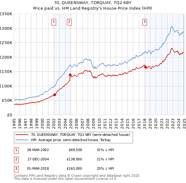 70, QUEENSWAY, TORQUAY, TQ2 6BY: Price paid vs HM Land Registry's House Price Index