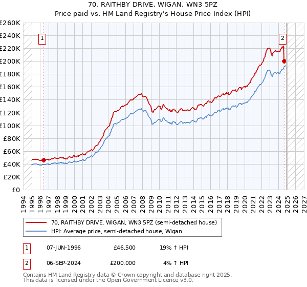 70, RAITHBY DRIVE, WIGAN, WN3 5PZ: Price paid vs HM Land Registry's House Price Index