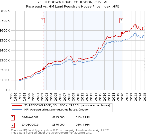 70, REDDOWN ROAD, COULSDON, CR5 1AL: Price paid vs HM Land Registry's House Price Index