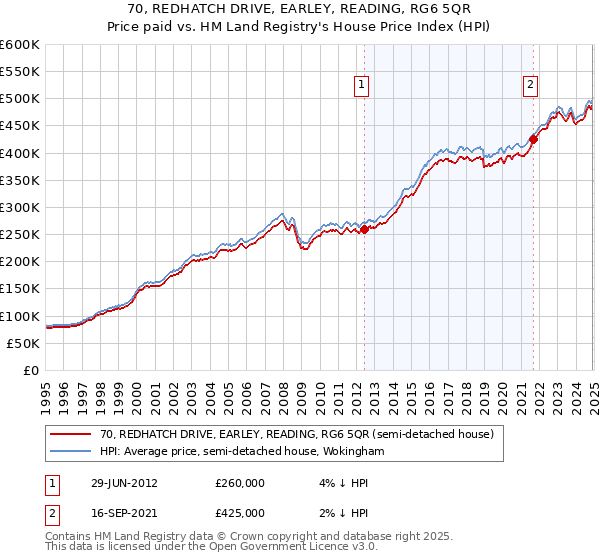 70, REDHATCH DRIVE, EARLEY, READING, RG6 5QR: Price paid vs HM Land Registry's House Price Index