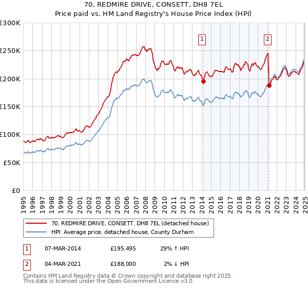 70, REDMIRE DRIVE, CONSETT, DH8 7EL: Price paid vs HM Land Registry's House Price Index
