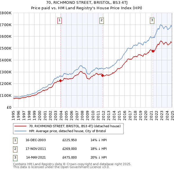 70, RICHMOND STREET, BRISTOL, BS3 4TJ: Price paid vs HM Land Registry's House Price Index
