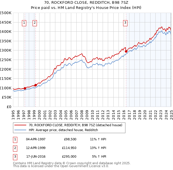 70, ROCKFORD CLOSE, REDDITCH, B98 7SZ: Price paid vs HM Land Registry's House Price Index