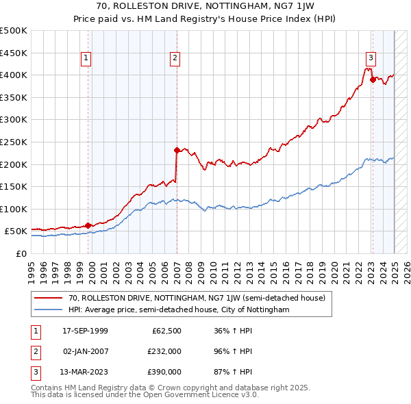 70, ROLLESTON DRIVE, NOTTINGHAM, NG7 1JW: Price paid vs HM Land Registry's House Price Index