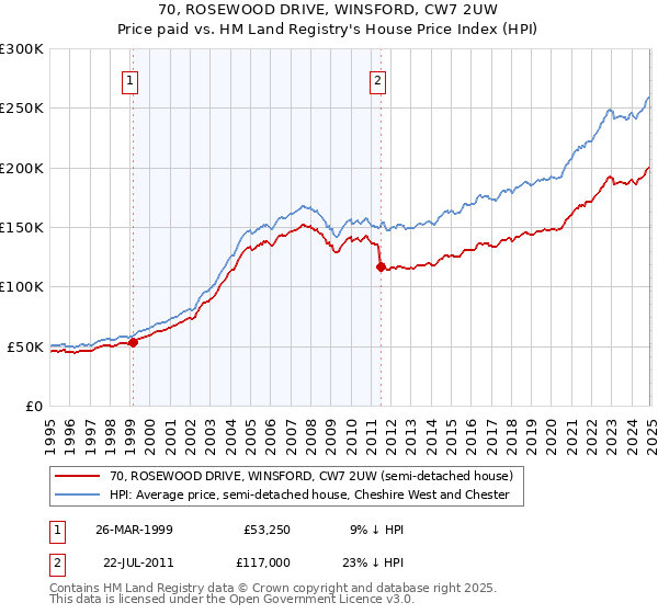 70, ROSEWOOD DRIVE, WINSFORD, CW7 2UW: Price paid vs HM Land Registry's House Price Index