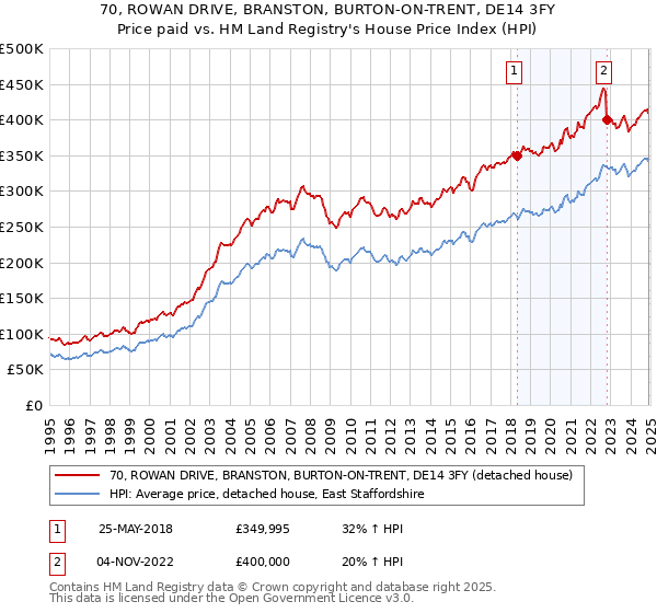 70, ROWAN DRIVE, BRANSTON, BURTON-ON-TRENT, DE14 3FY: Price paid vs HM Land Registry's House Price Index