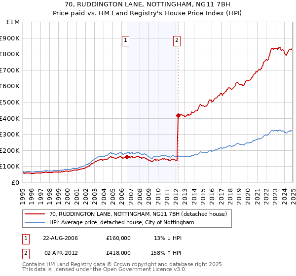 70, RUDDINGTON LANE, NOTTINGHAM, NG11 7BH: Price paid vs HM Land Registry's House Price Index