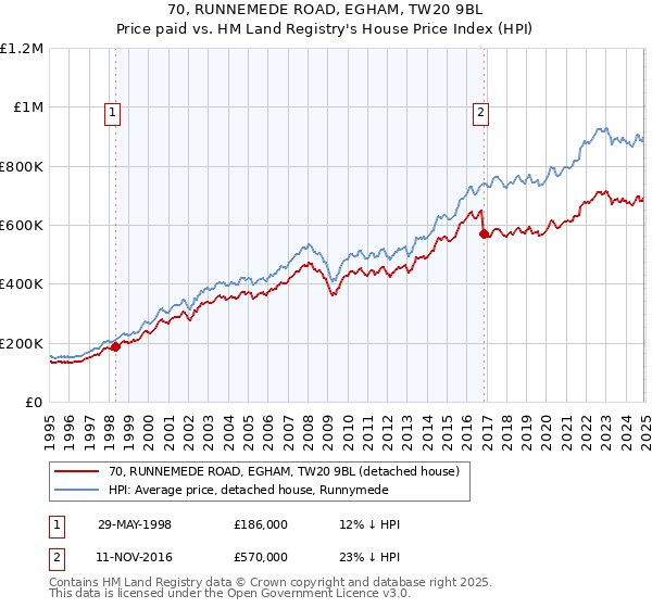 70, RUNNEMEDE ROAD, EGHAM, TW20 9BL: Price paid vs HM Land Registry's House Price Index