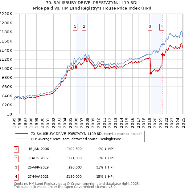 70, SALISBURY DRIVE, PRESTATYN, LL19 8DL: Price paid vs HM Land Registry's House Price Index