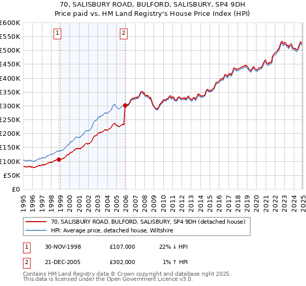 70, SALISBURY ROAD, BULFORD, SALISBURY, SP4 9DH: Price paid vs HM Land Registry's House Price Index