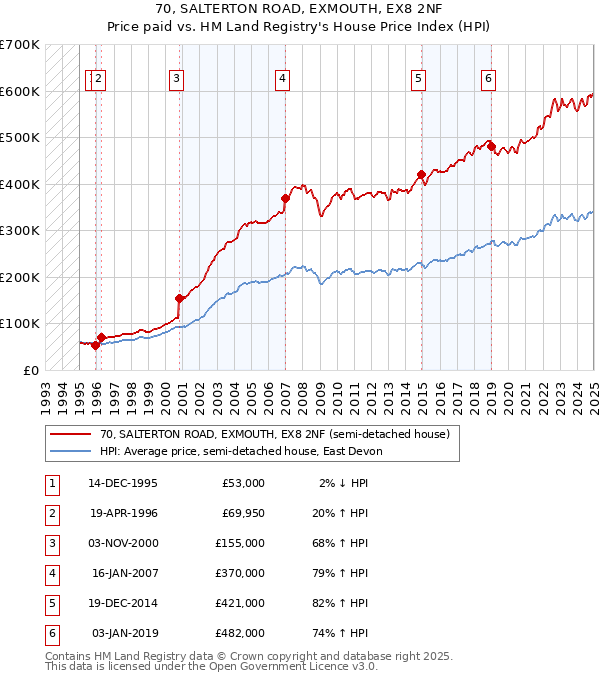 70, SALTERTON ROAD, EXMOUTH, EX8 2NF: Price paid vs HM Land Registry's House Price Index