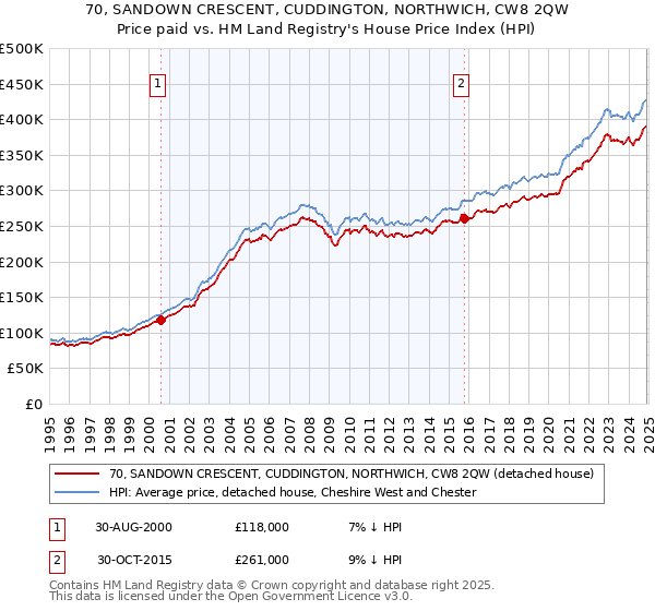 70, SANDOWN CRESCENT, CUDDINGTON, NORTHWICH, CW8 2QW: Price paid vs HM Land Registry's House Price Index