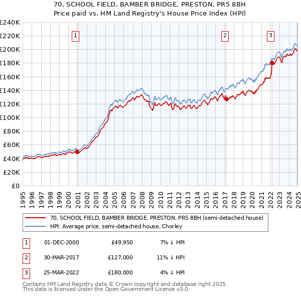 70, SCHOOL FIELD, BAMBER BRIDGE, PRESTON, PR5 8BH: Price paid vs HM Land Registry's House Price Index