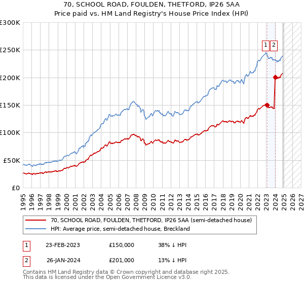70, SCHOOL ROAD, FOULDEN, THETFORD, IP26 5AA: Price paid vs HM Land Registry's House Price Index