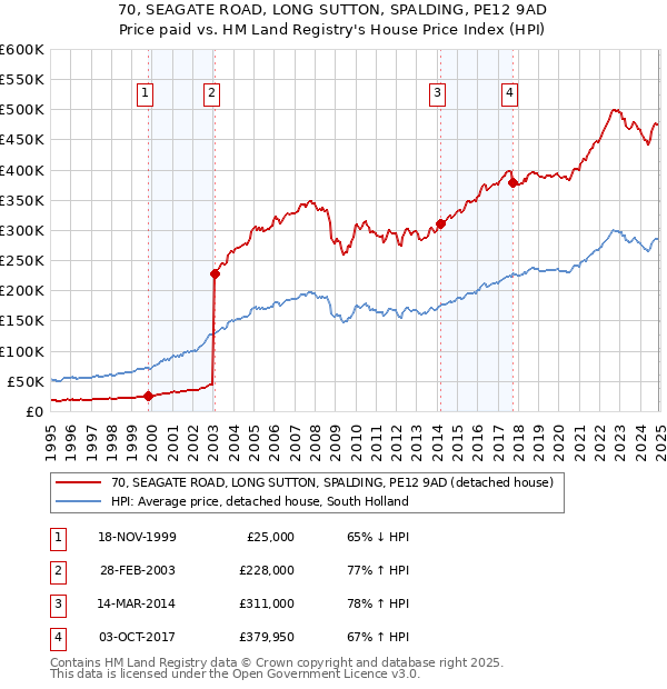 70, SEAGATE ROAD, LONG SUTTON, SPALDING, PE12 9AD: Price paid vs HM Land Registry's House Price Index