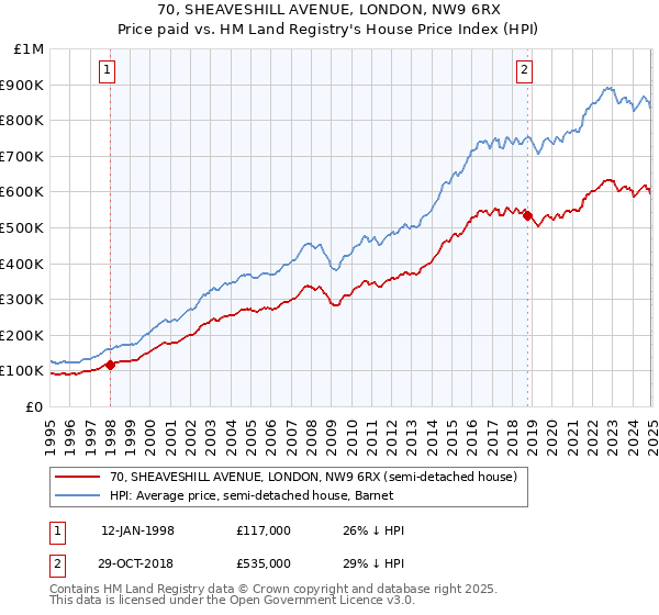 70, SHEAVESHILL AVENUE, LONDON, NW9 6RX: Price paid vs HM Land Registry's House Price Index