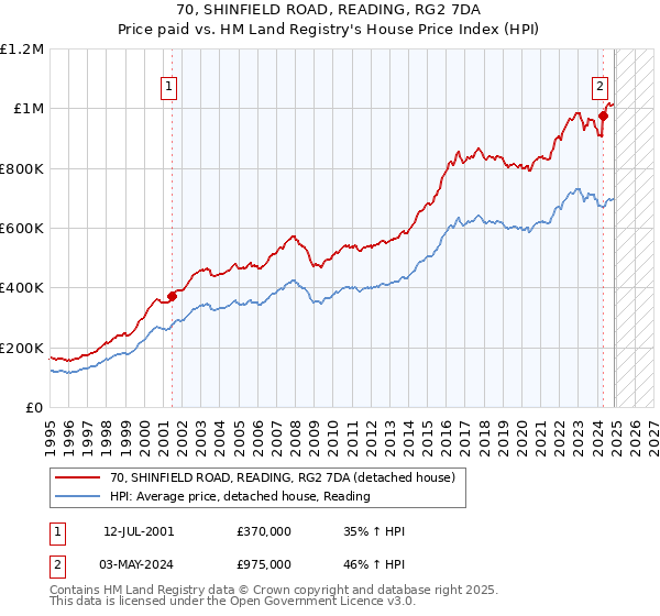 70, SHINFIELD ROAD, READING, RG2 7DA: Price paid vs HM Land Registry's House Price Index