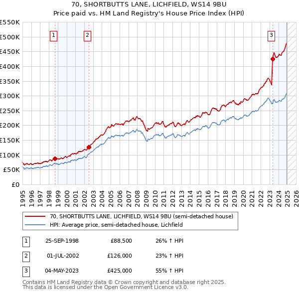 70, SHORTBUTTS LANE, LICHFIELD, WS14 9BU: Price paid vs HM Land Registry's House Price Index