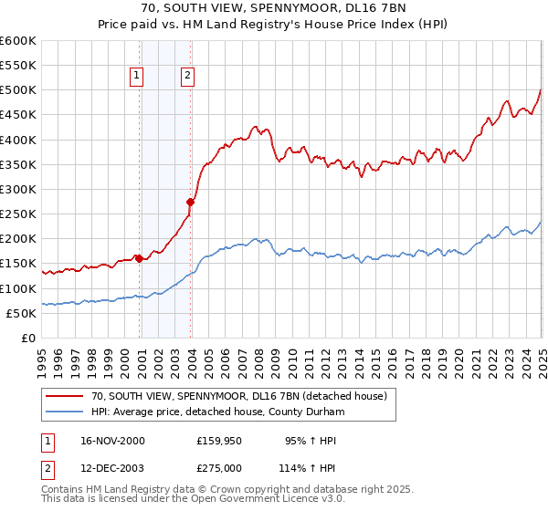 70, SOUTH VIEW, SPENNYMOOR, DL16 7BN: Price paid vs HM Land Registry's House Price Index