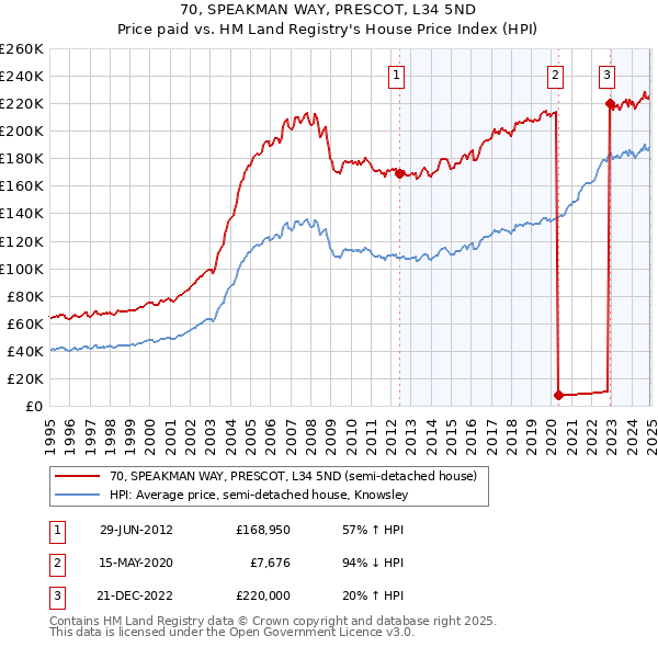 70, SPEAKMAN WAY, PRESCOT, L34 5ND: Price paid vs HM Land Registry's House Price Index