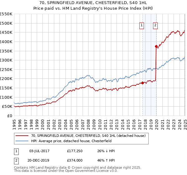 70, SPRINGFIELD AVENUE, CHESTERFIELD, S40 1HL: Price paid vs HM Land Registry's House Price Index