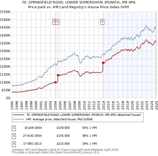 70, SPRINGFIELD ROAD, LOWER SOMERSHAM, IPSWICH, IP8 4PQ: Price paid vs HM Land Registry's House Price Index