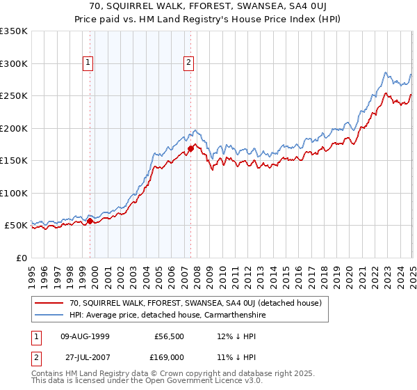 70, SQUIRREL WALK, FFOREST, SWANSEA, SA4 0UJ: Price paid vs HM Land Registry's House Price Index