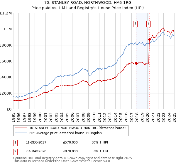 70, STANLEY ROAD, NORTHWOOD, HA6 1RG: Price paid vs HM Land Registry's House Price Index