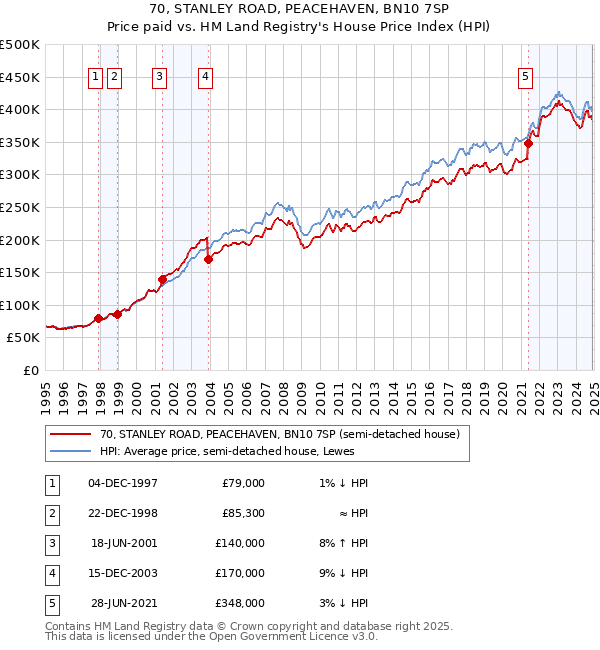 70, STANLEY ROAD, PEACEHAVEN, BN10 7SP: Price paid vs HM Land Registry's House Price Index