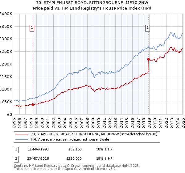 70, STAPLEHURST ROAD, SITTINGBOURNE, ME10 2NW: Price paid vs HM Land Registry's House Price Index