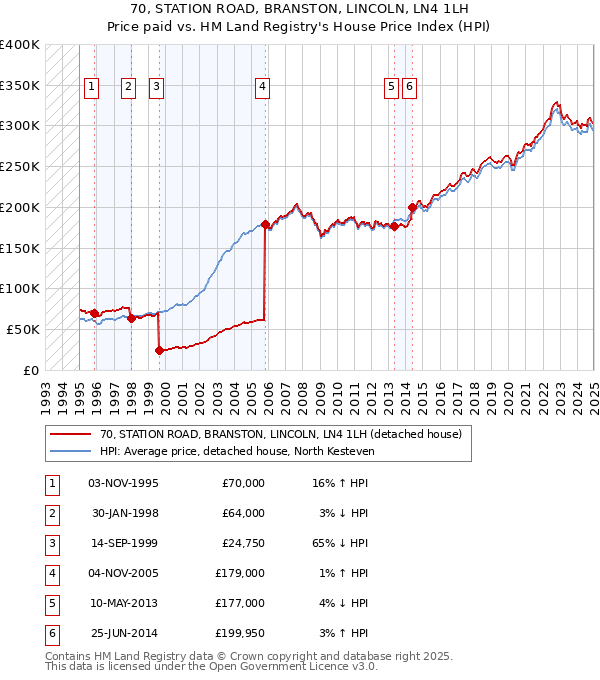 70, STATION ROAD, BRANSTON, LINCOLN, LN4 1LH: Price paid vs HM Land Registry's House Price Index