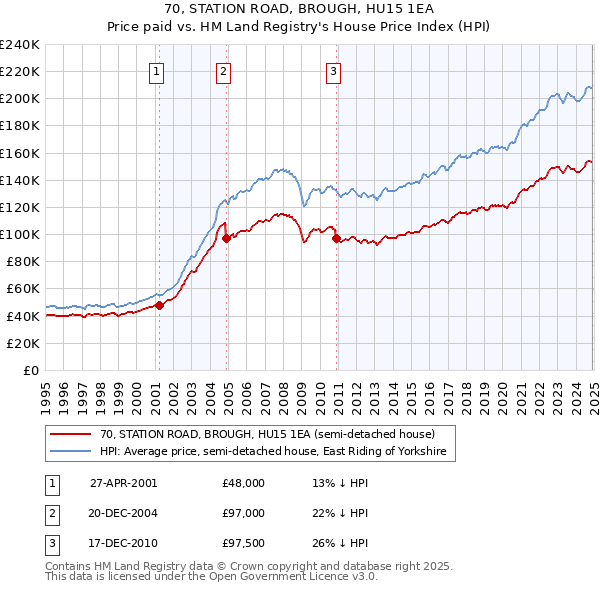 70, STATION ROAD, BROUGH, HU15 1EA: Price paid vs HM Land Registry's House Price Index
