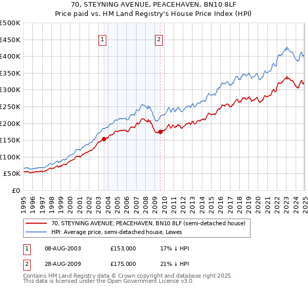 70, STEYNING AVENUE, PEACEHAVEN, BN10 8LF: Price paid vs HM Land Registry's House Price Index