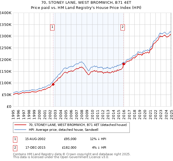 70, STONEY LANE, WEST BROMWICH, B71 4ET: Price paid vs HM Land Registry's House Price Index