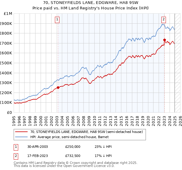 70, STONEYFIELDS LANE, EDGWARE, HA8 9SW: Price paid vs HM Land Registry's House Price Index