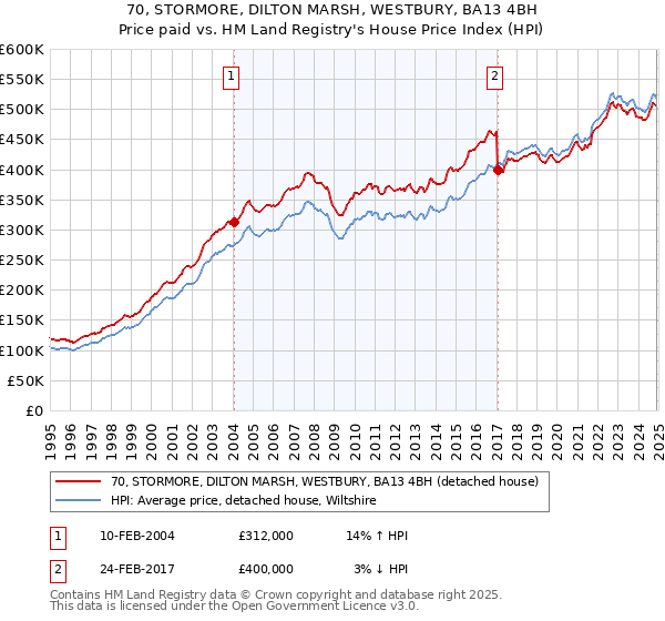 70, STORMORE, DILTON MARSH, WESTBURY, BA13 4BH: Price paid vs HM Land Registry's House Price Index