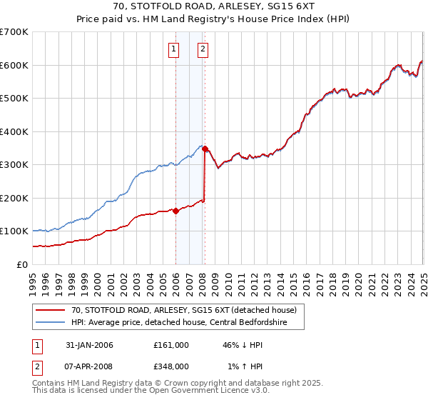 70, STOTFOLD ROAD, ARLESEY, SG15 6XT: Price paid vs HM Land Registry's House Price Index