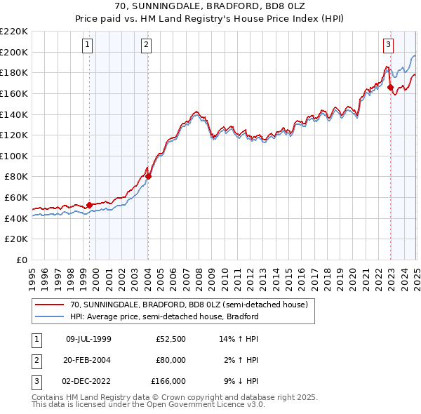 70, SUNNINGDALE, BRADFORD, BD8 0LZ: Price paid vs HM Land Registry's House Price Index