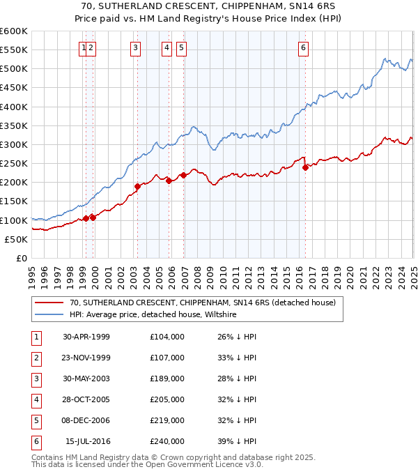 70, SUTHERLAND CRESCENT, CHIPPENHAM, SN14 6RS: Price paid vs HM Land Registry's House Price Index