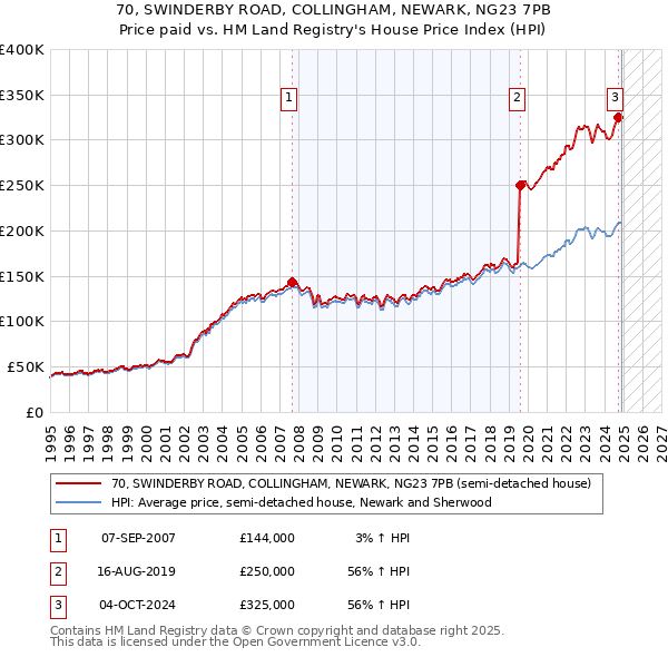 70, SWINDERBY ROAD, COLLINGHAM, NEWARK, NG23 7PB: Price paid vs HM Land Registry's House Price Index