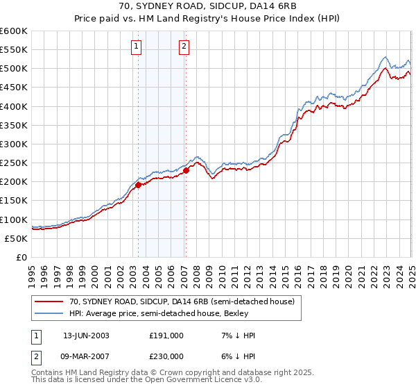 70, SYDNEY ROAD, SIDCUP, DA14 6RB: Price paid vs HM Land Registry's House Price Index